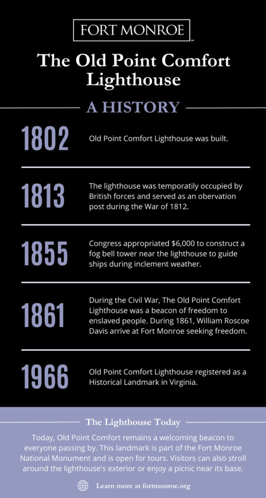 A timeline of the history of the Old Point Comfort Lighthouse in Fort Monroe Virginia from 1802 to present day.